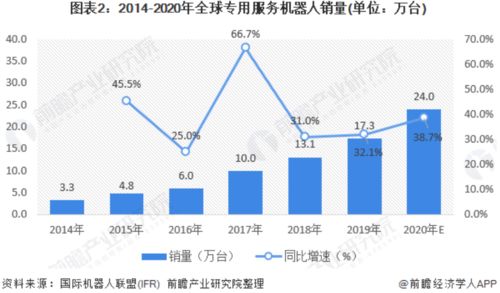 2020年全球服務(wù)機(jī)器人市場(chǎng)報(bào)告 物流機(jī)器人引領(lǐng)增長(zhǎng)，AI賦能公共服務(wù)與技術(shù)咨詢